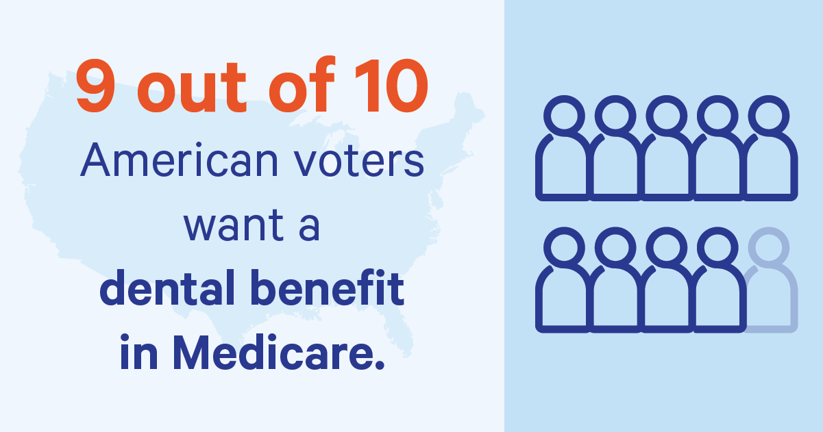 Image says 9 out of 10 American voters want a dental benefit in Medicare.