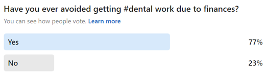 Poll: Avoided dental due to finances