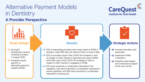 Alternative Payment Models In Dentistry | CareQuest Institute For Oral ...