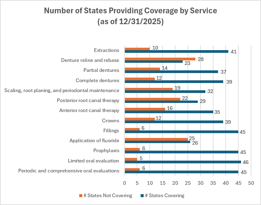 Bar Chart Comparing States Covering (blue) Vs Not Covering (orange) Dental Services by Service, As of 12/31/2025.