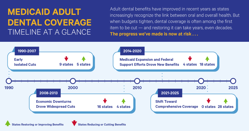 Timeline Infographic of Medicaid Adult Dental Coverage from 1990 to 2025, Showing Periods of Cuts and Restored Benefits with State Counts and Trend Arrows.